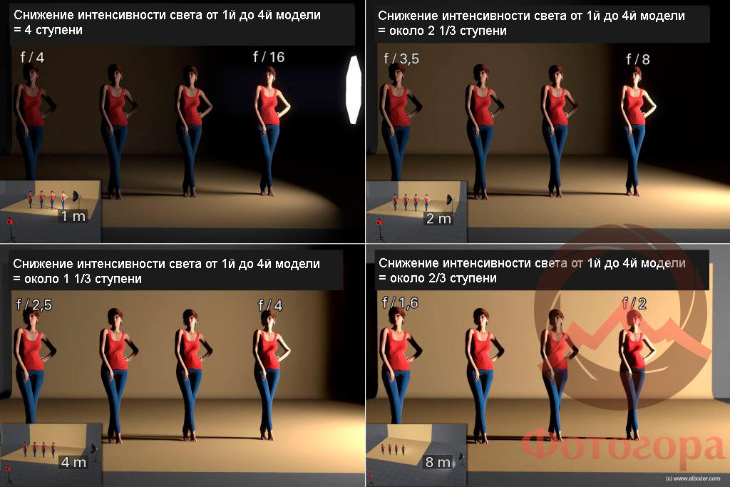 Понятно о Законе обратных квадратов для фотографов