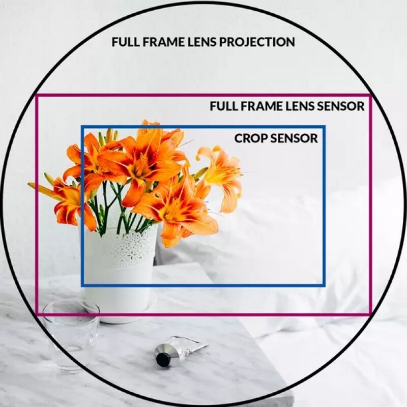 Что такое фактор кадрирования в фотографии?