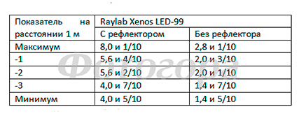 тестовая таблица Raylab Xenos LED-99 