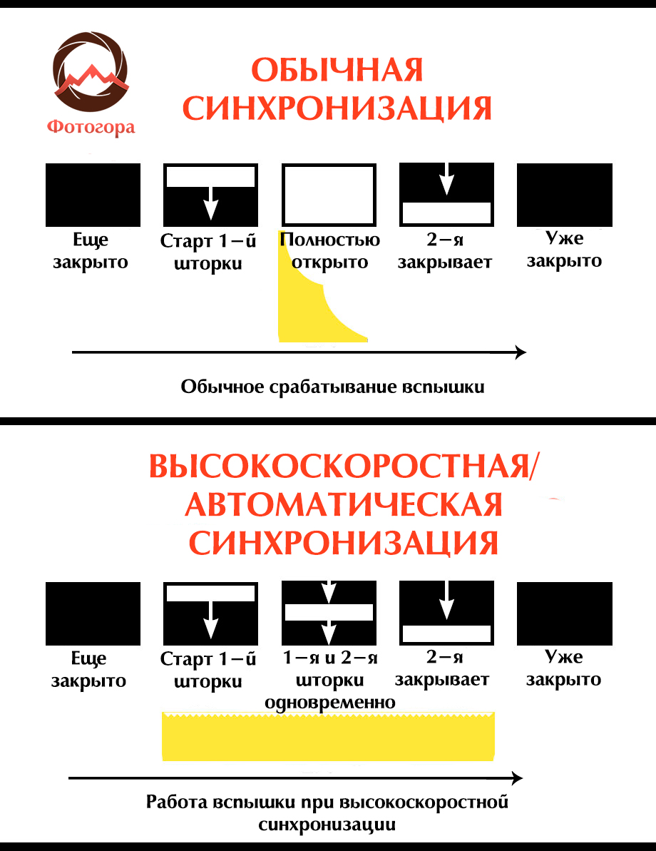 диаграмма синхронизации вспышки и камеры